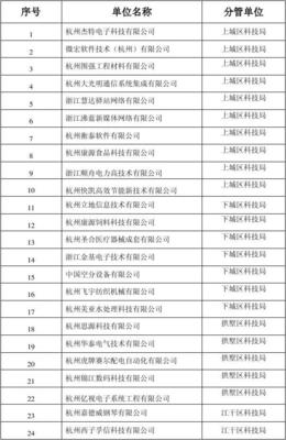 2008年第三批杭州市高新技术企业名单公布 杭州科技企业创新梯队再扩容